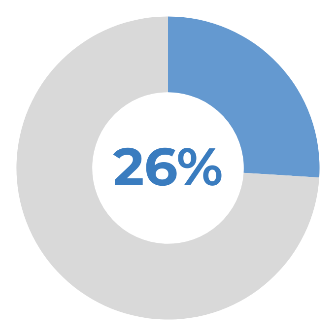 Home Ownership 26% in Boston's District 7