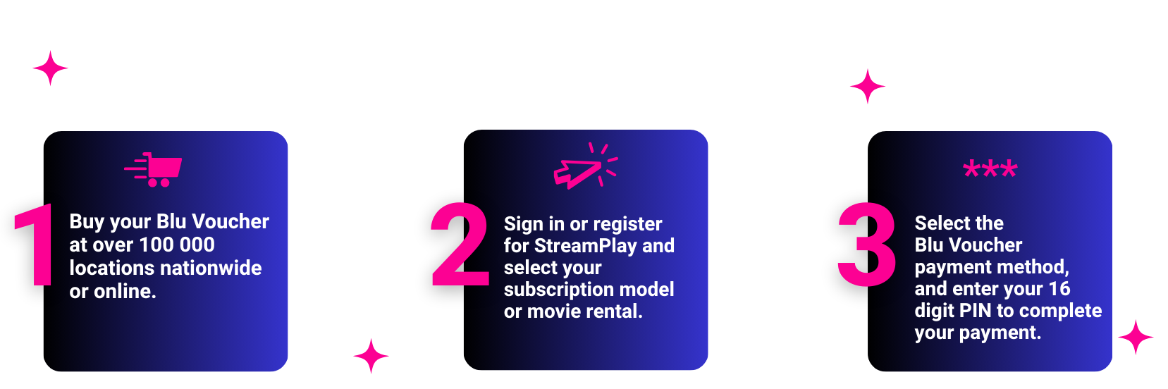 Step-by-step guide for purchasing a Blu Voucher: 1) Buy Blu Voucher at over 100,000 locations nationwide or online. 2) Sign in or register for StreamPlay, and select subscription model or movie rental. 3) Select Blu Voucher payment method, and enter 16-digit PIN to complete the payment.