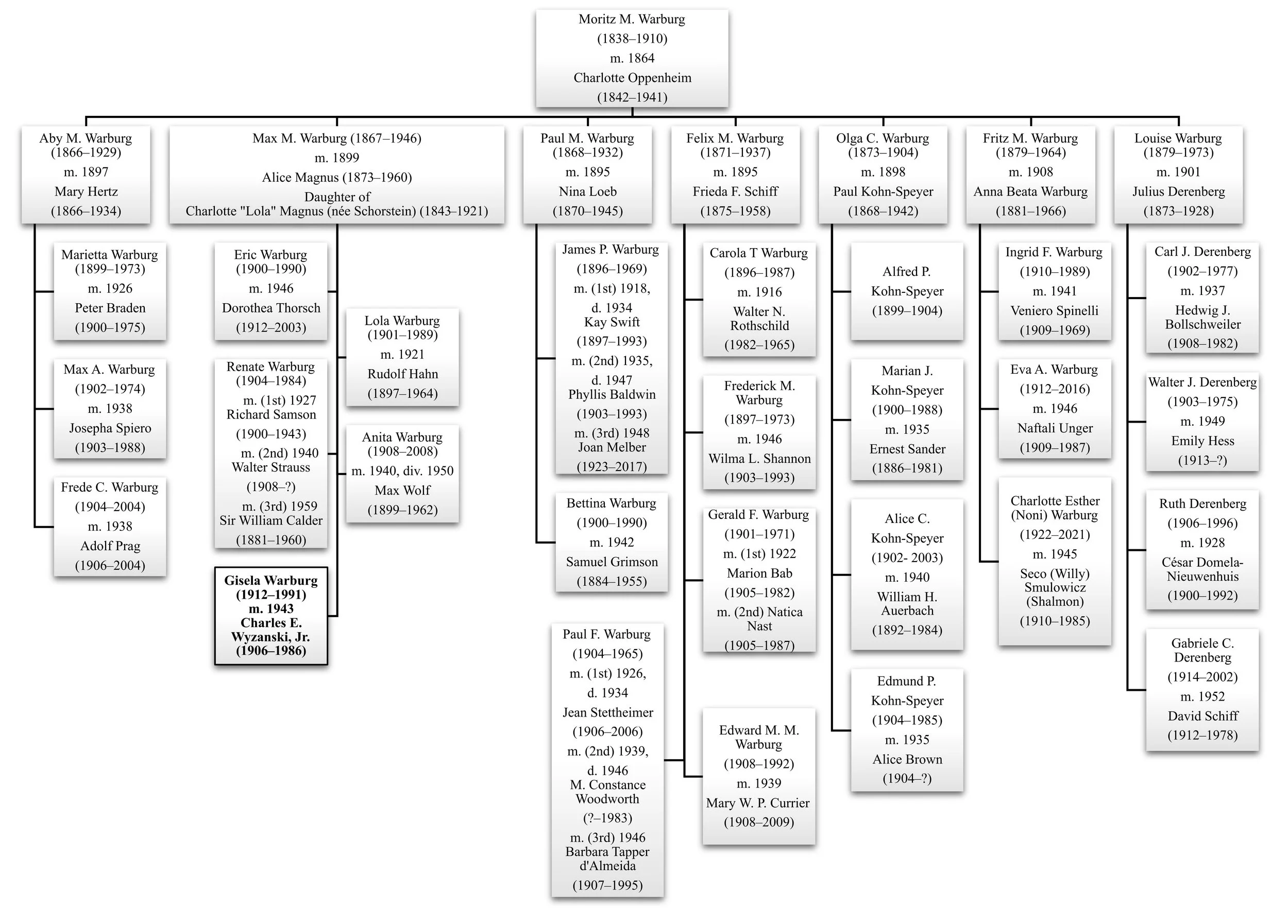 The Moritz M. Warburg Family Tree