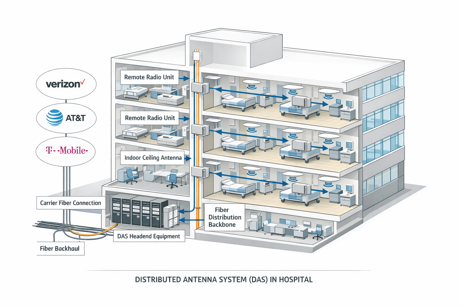 3D hospital cutaway diagram showing distributed antenna system architecture