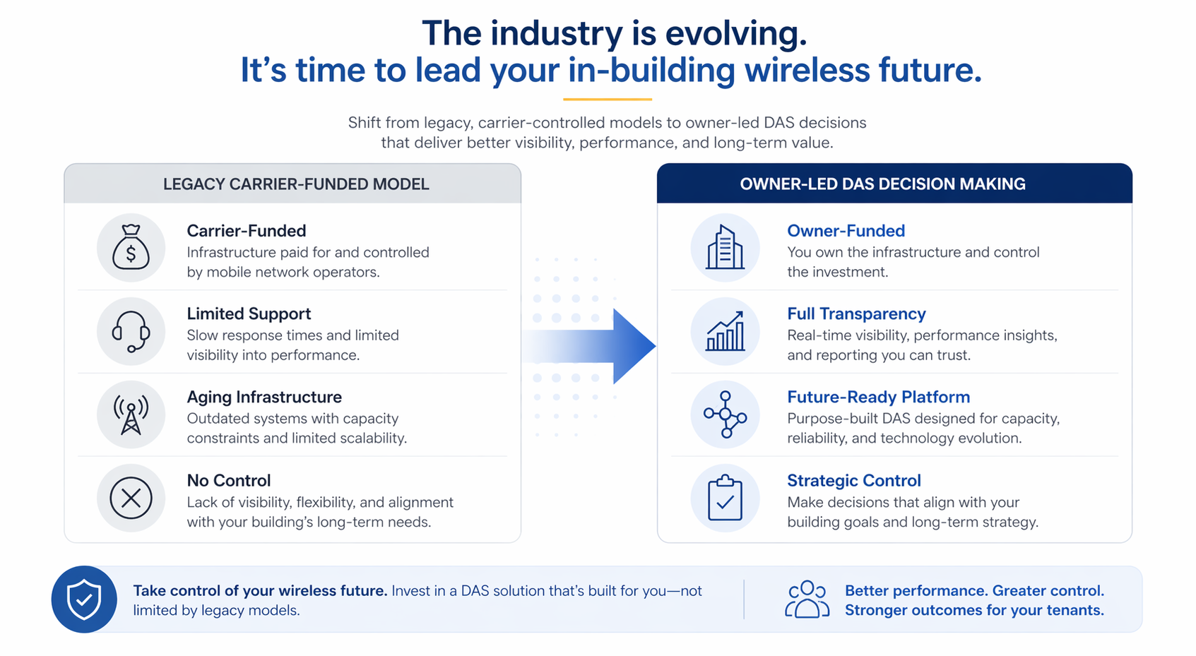 Illustration showing the shift from carrier-led DAS support to owner-led planning for aging systems.
