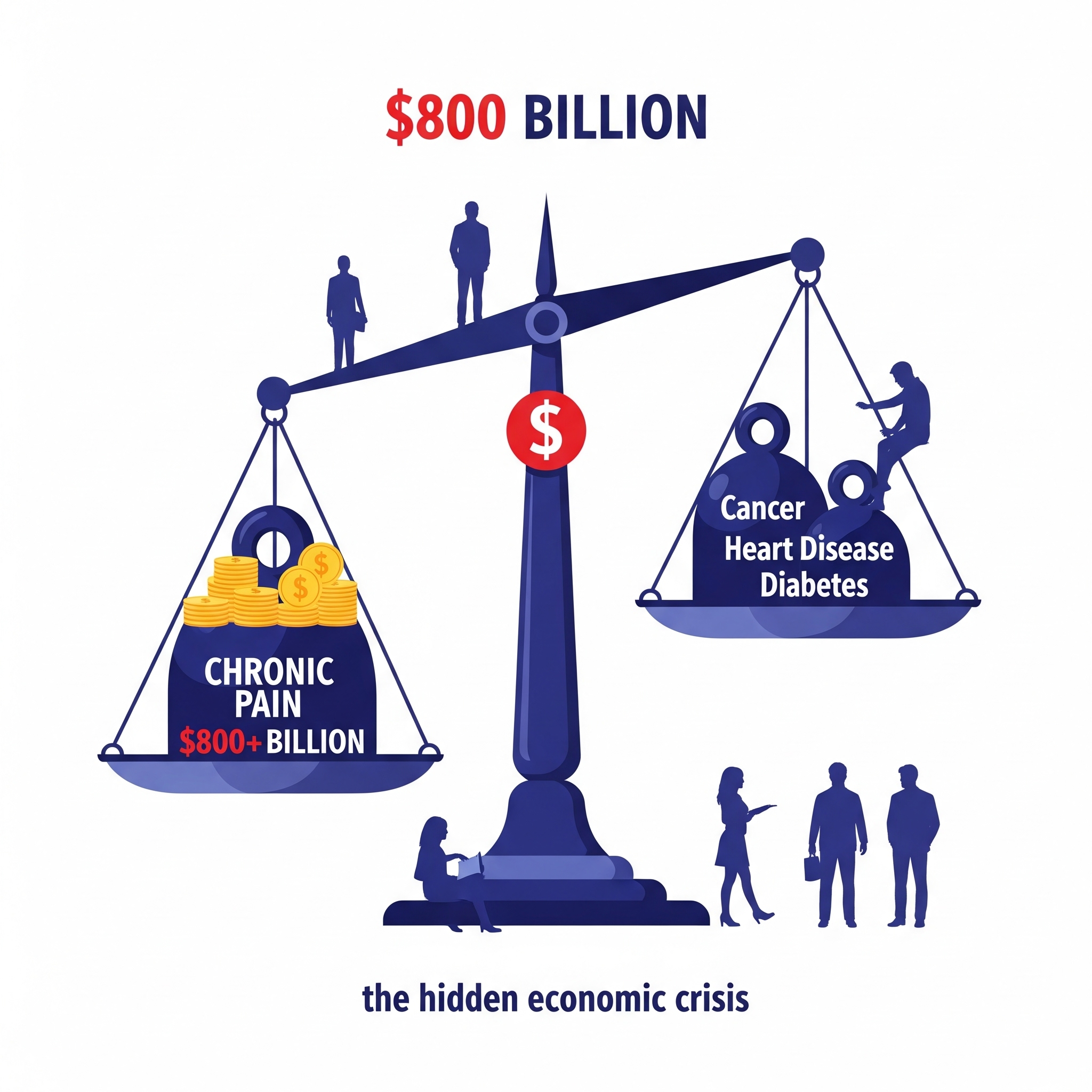 💰 The $800 Billion Secret: Why Your Chronic Pain Matters More Than You Think