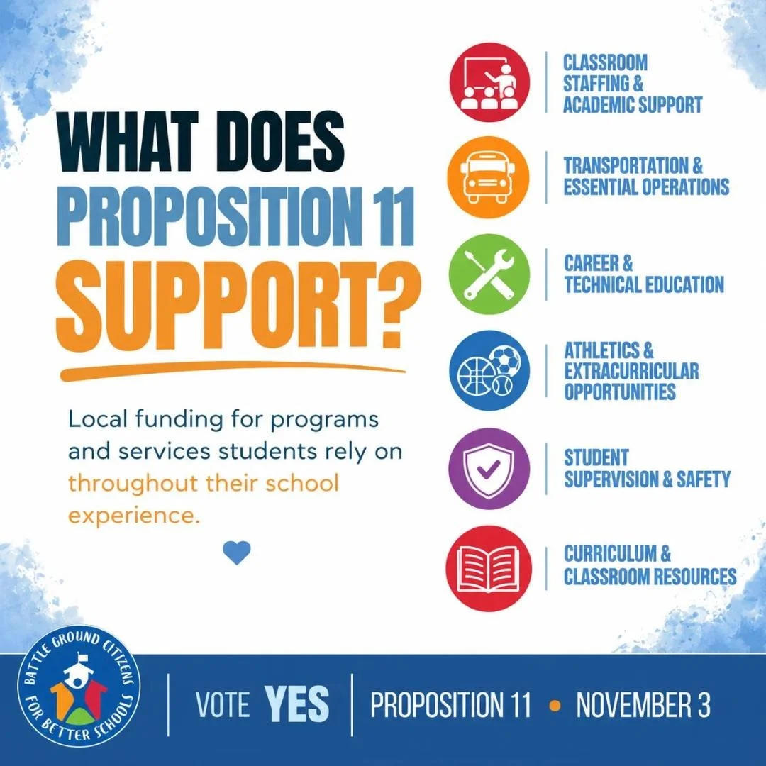 What Does Proposition 11 Support?

Over the past few weeks, we&rsquo;ve shared some of the programs and services local levy funding would help support across Battle Ground schools. 

Those include:

📚 Classroom staffing &amp; academic support
🚌 Tra