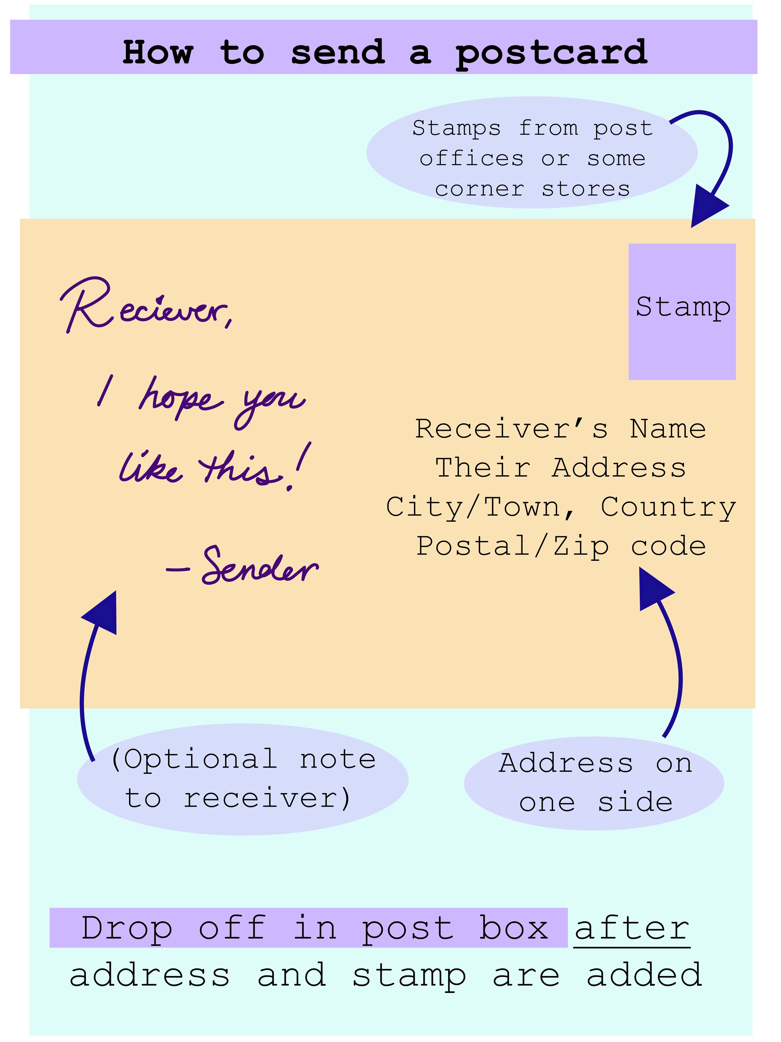 A colorful diagram illustrating how to send a postcard, showing sections labeled for stamps, recipient's address, optional note, and sender's signature, with instructions and arrows indicating placement.
