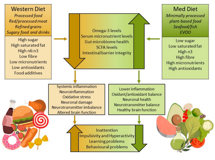 Western Diet vs Med Diet Chart