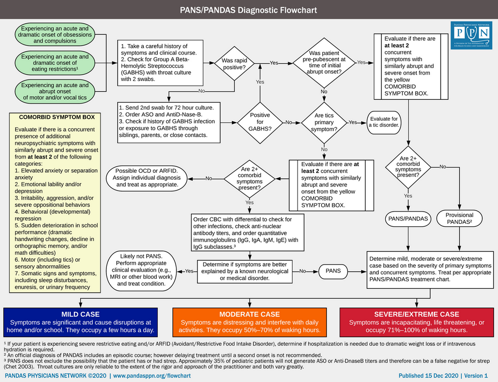 PANS/PANDAS Diagnostic Flowchart