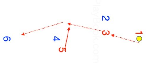 Passing and Cutting Drill