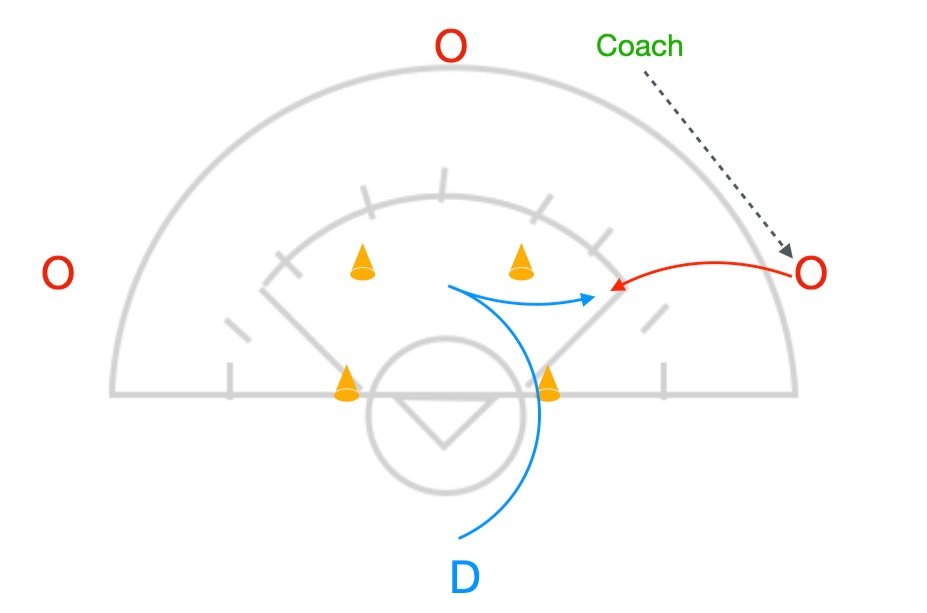 Inside out Defensive one on ones