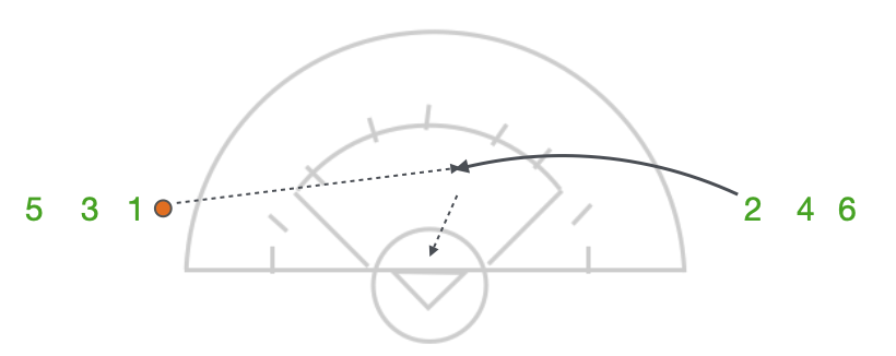 Cross crease feeds to the cutter