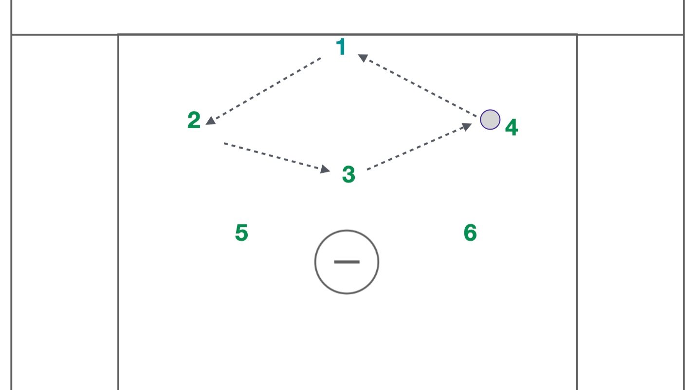 4 Man Diamond Rotation