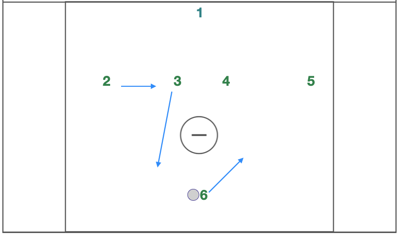Crease Overload Deception Man Up Play