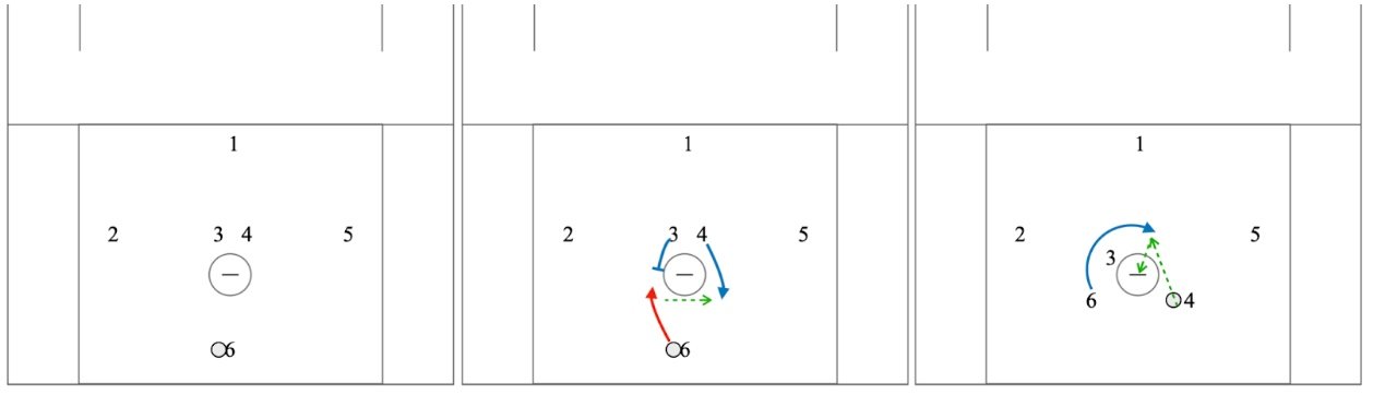 Kick Back Behind GLE to a off ball Pick on the Crease