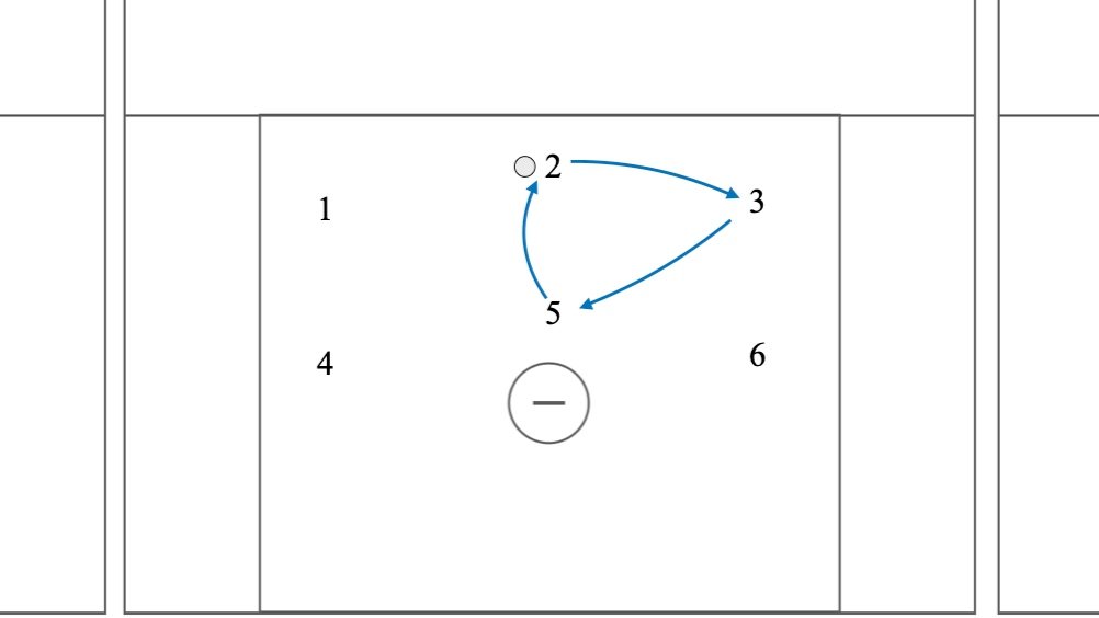 Carry & fill man up scheme out of a 3-3 set