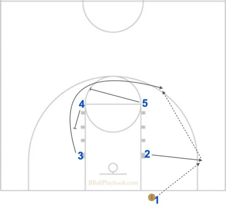 Basketball Offense: Systems, Sets, and Strategies for Smarter Team Play ...