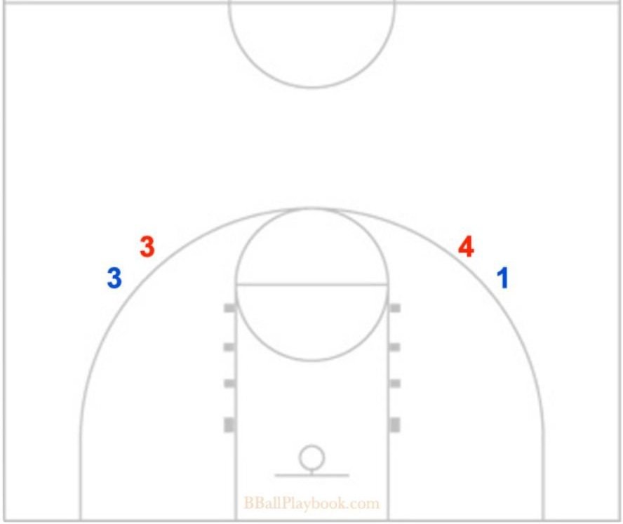 1v1 to 3v3 Full Court Drill: Build Tough, Transition-Ready Defenders