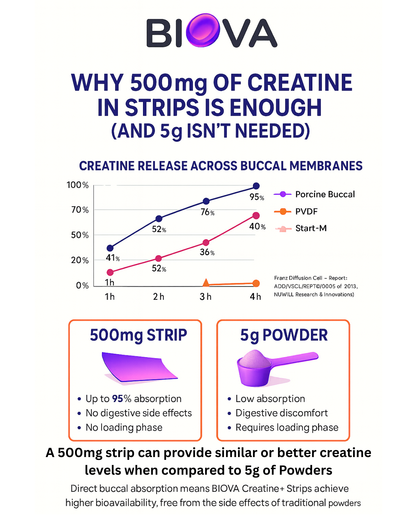 BIOVA Creatine+ Strips vs Traditional Creatine Supplements: A Brief Scientific Review
