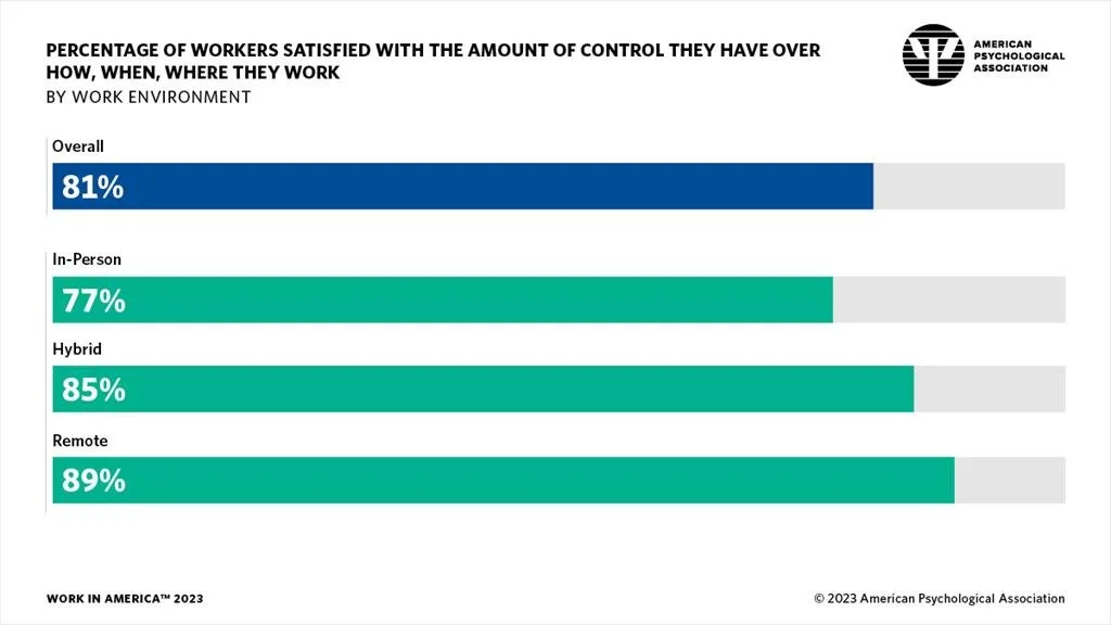 Infographic from the American Psychological Association showing the percentage of workers satisfied with the amount of control they have over how, when, where they work, by work environment. Remote and hybrid workers are most satisfied.