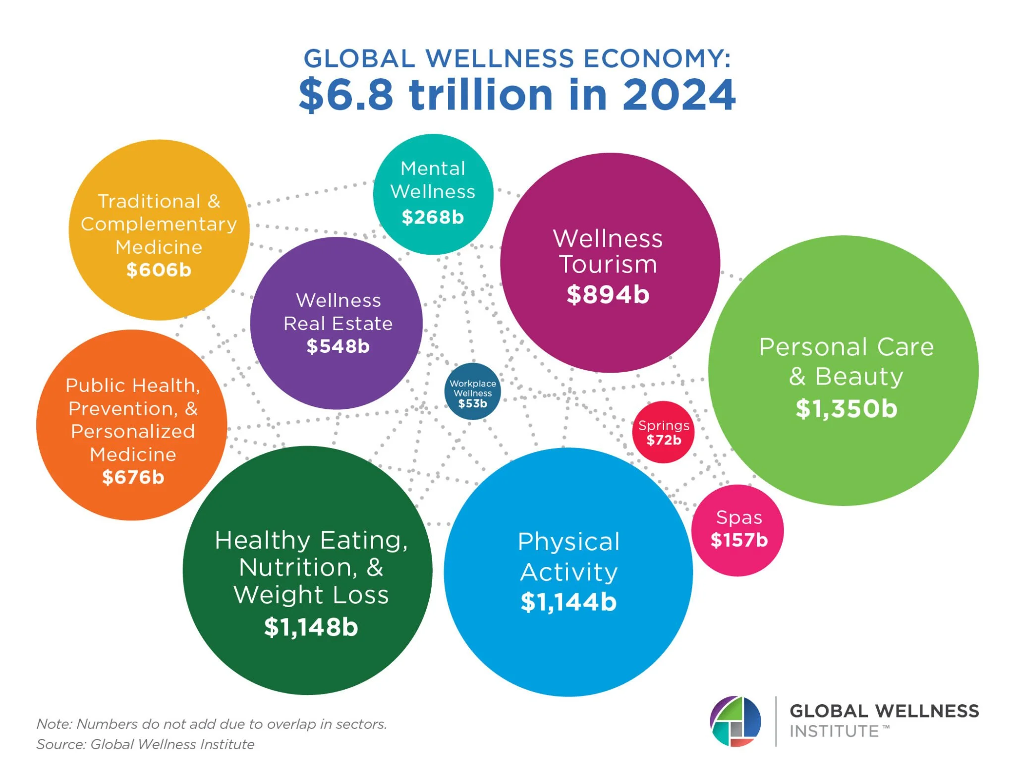 Infographic from the Global Wellness Institute indicated that the global wellness economy generated $6.8 trillion in spending in 2024. Only spending on workplace wellness has declined.