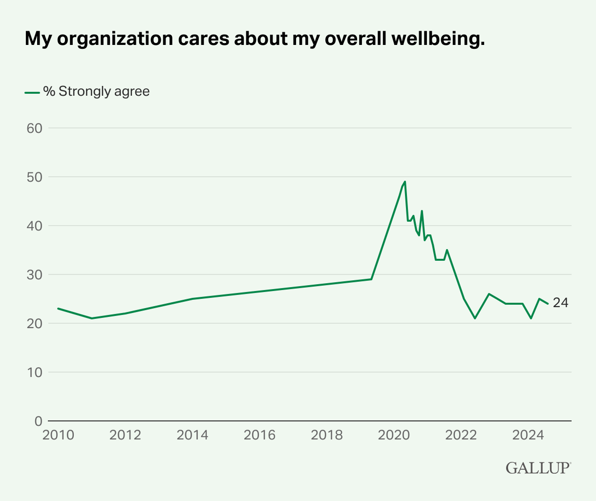 Gallup image showing the percent of employees who agree that their organization cares about their overall wellbeing, by year. 2024 is 24%.