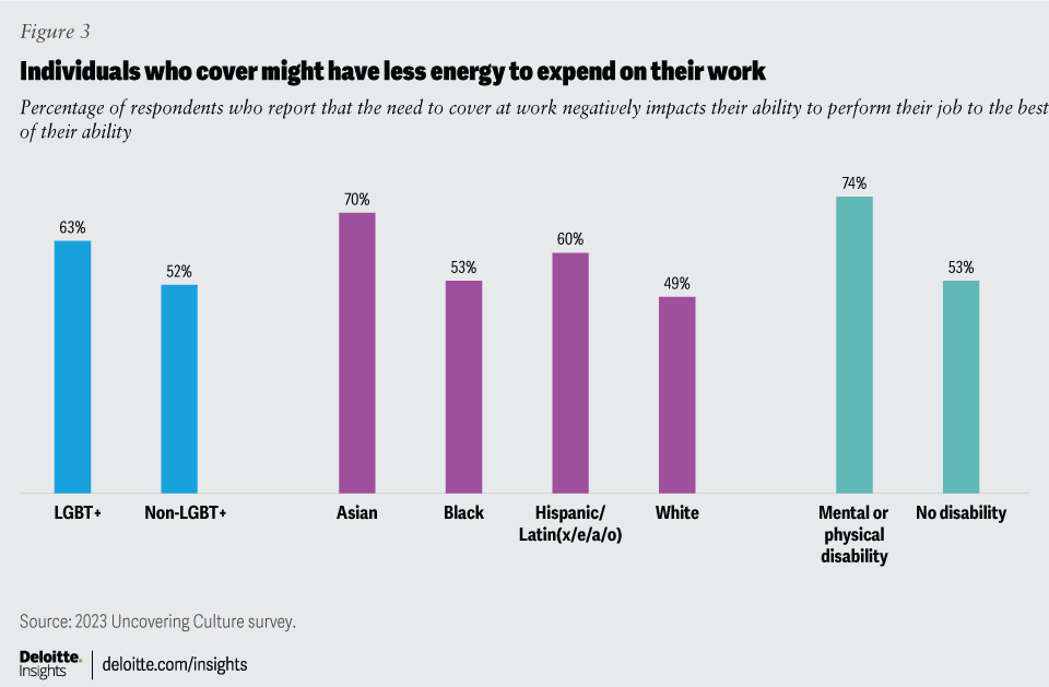 Chart from 2023 Uncovering Culture Survey showing that individuals who "cover" have less energy to expend on their work, mostly affecting women, people of color, and people with disabilities.
