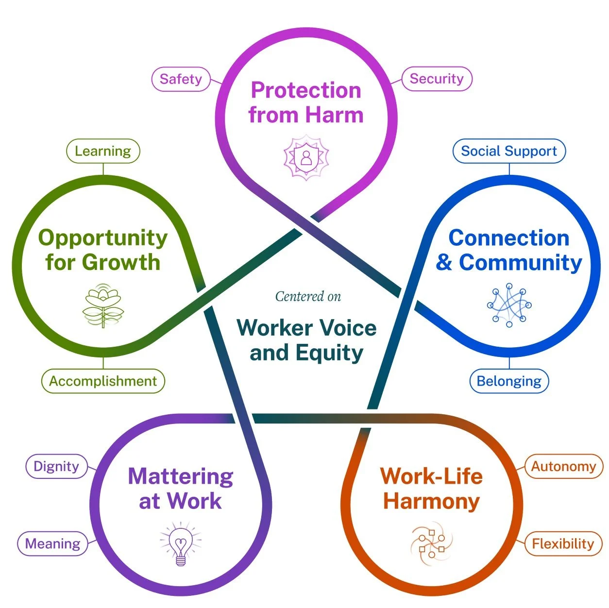 Infographic showing the 5 Essentials for Workplace Mental Health & Wellbeing