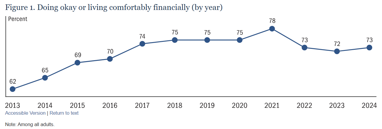 Figure 1. Doing okay or living comfortably financially (by year). Report on the Economic Well-Being of U.S. Households in 2024 - May 2025
