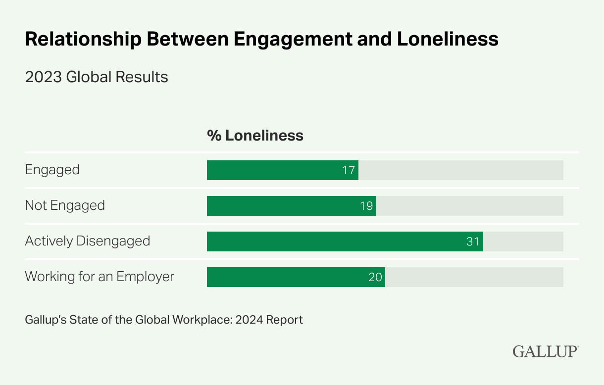 Gallup chart showing the relationship between employee engagement and loneliness. Actively disengaged employees have the highest percentage of loneliness.