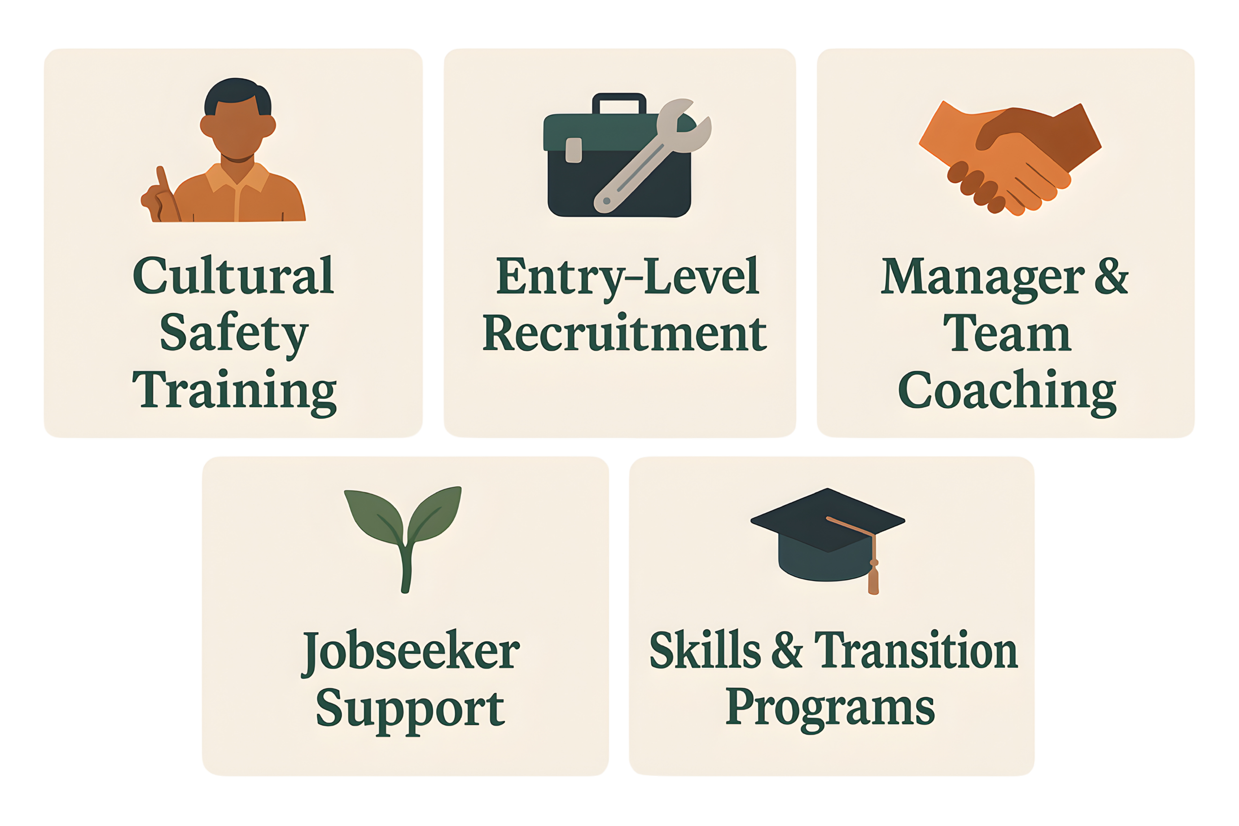 Icons with text describing employment support programs: a person with a raised index finger for 'Cultural Safety Training', a briefcase with a wrench for 'Entry-Level Recruitment', two hands shaking for 'Manager & Team Coaching', a plant sprout for 'Jobseeker Support', and a graduation cap for 'Skills & Transition Programs'.
