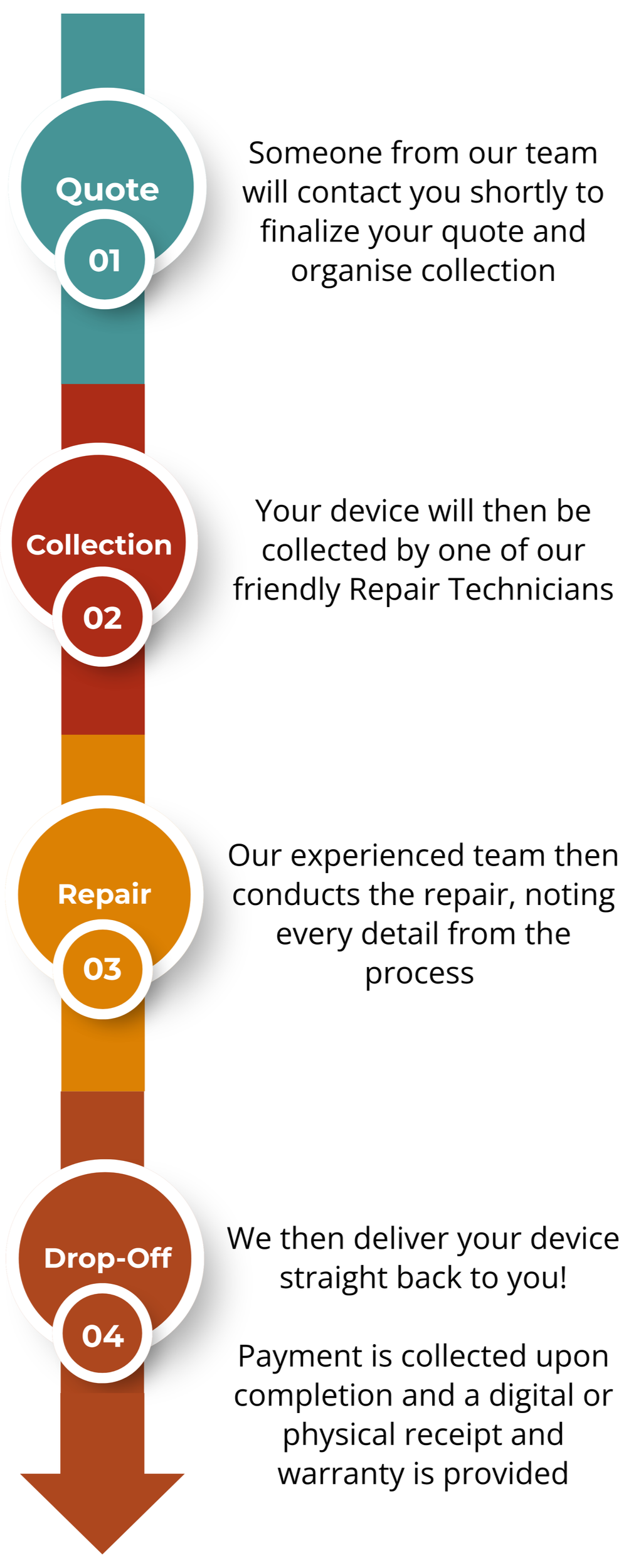 A vertical infographic detailing a four-step device collection and repair process with numbered circles and descriptions. Steps include Quote, Collection, Repair, and Drop-Off.