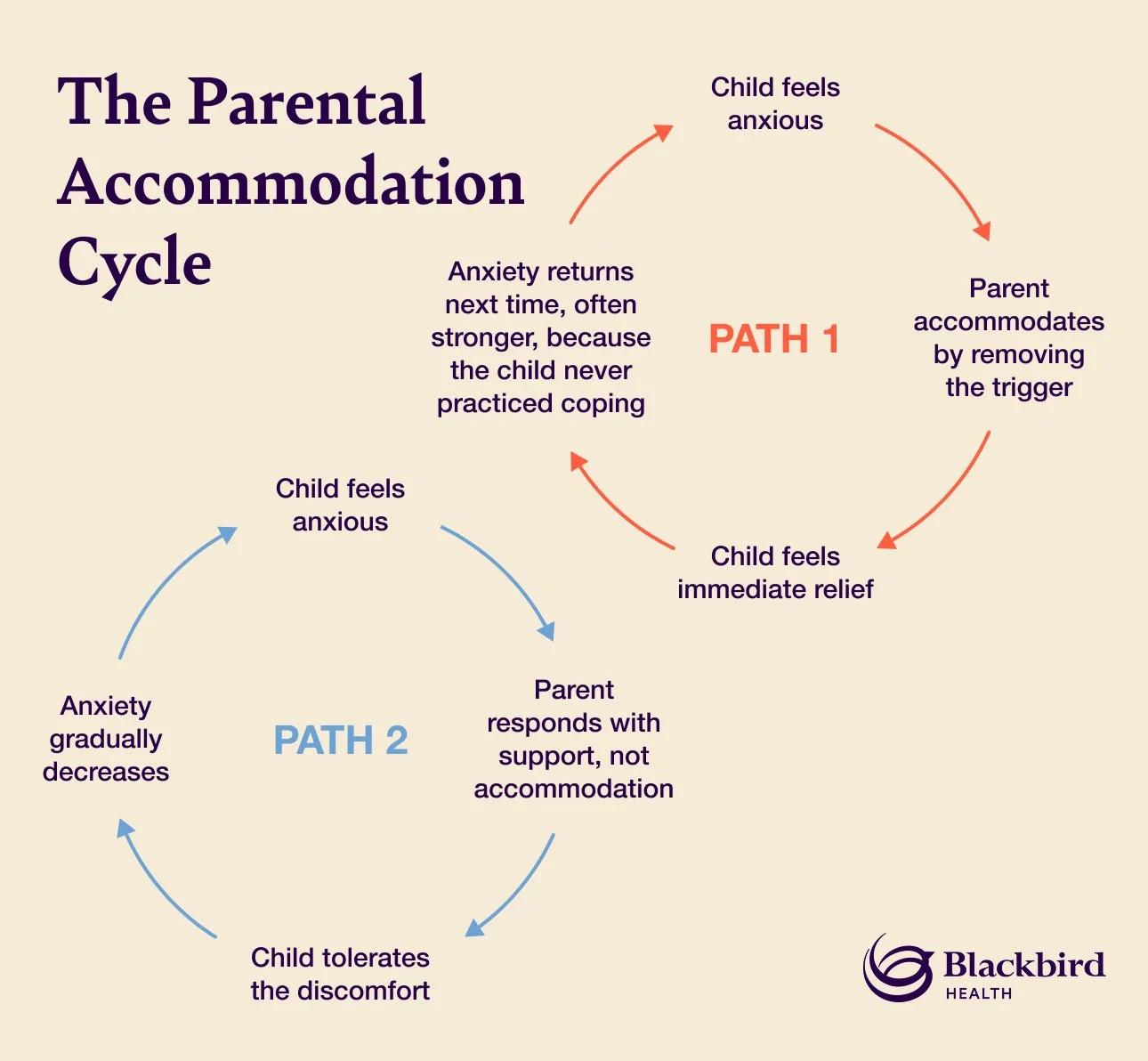 Circular graphs showing what happens when a parent accommodates a child with anxiety versus providing a supportive response