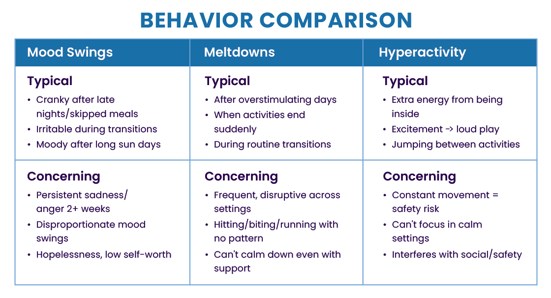 Behavior Comparison