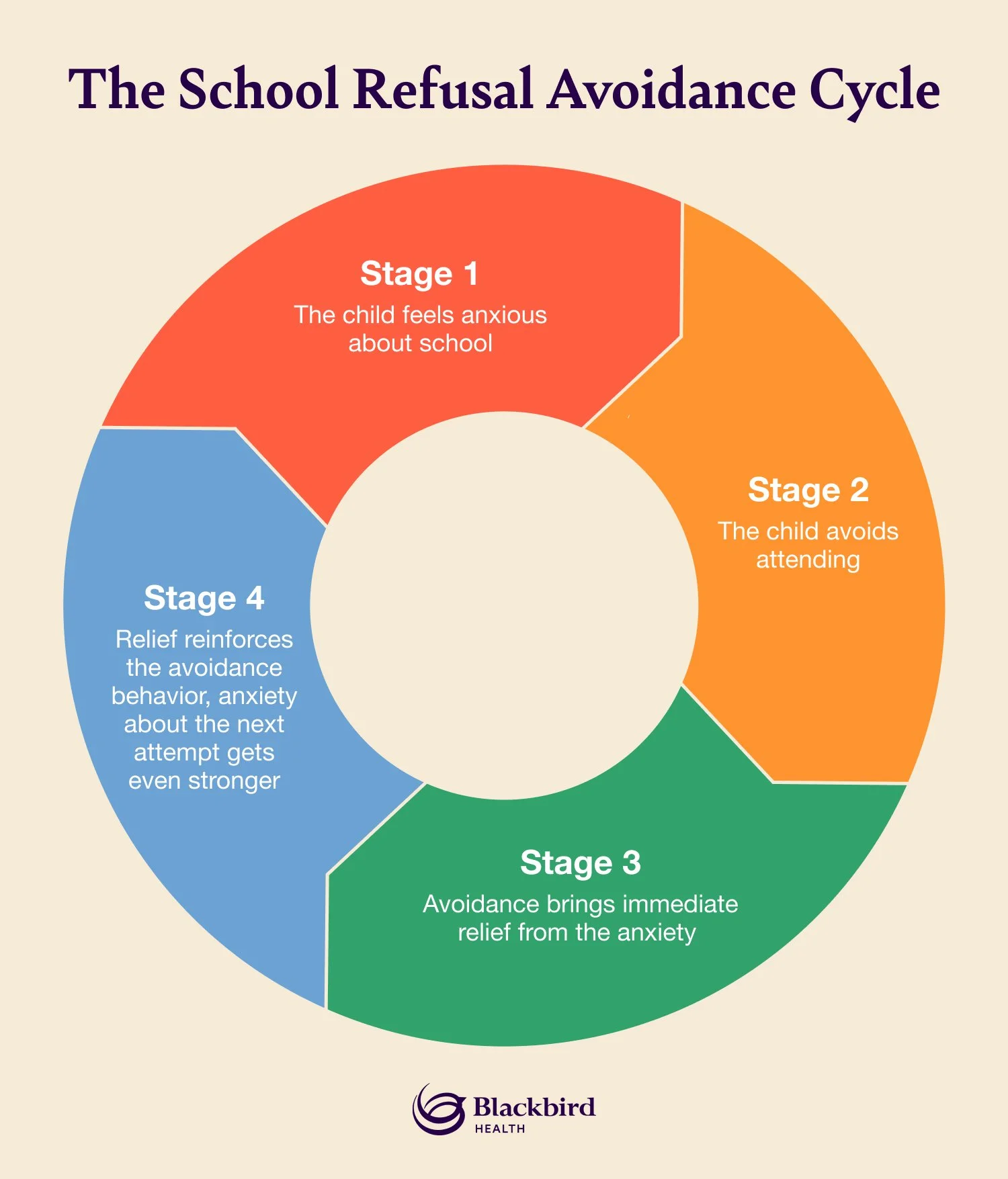 Circle that shows the four stages of the school refusal avoidance cycle