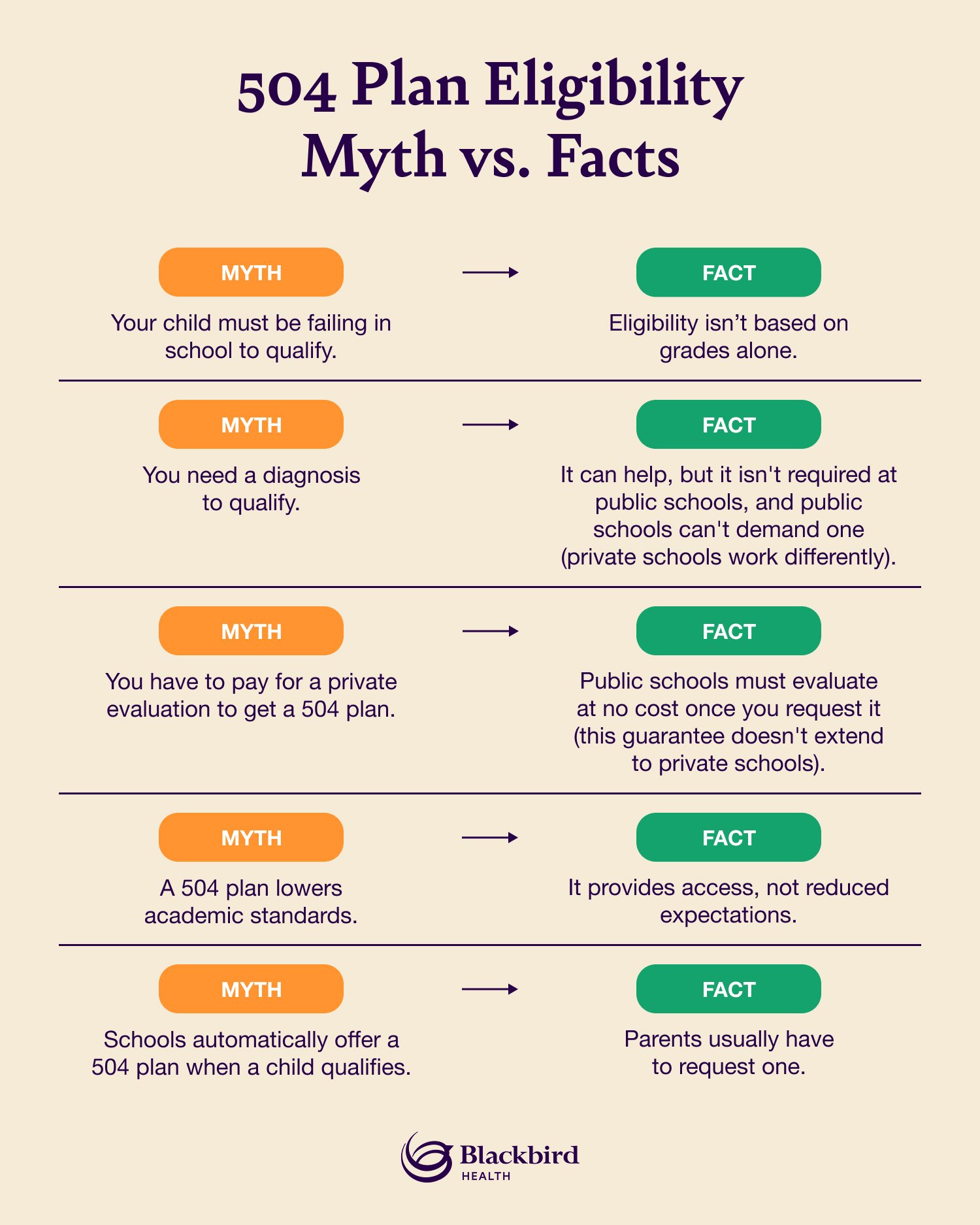 Infographic comparing common myths and facts about student eligibility for 504 plans