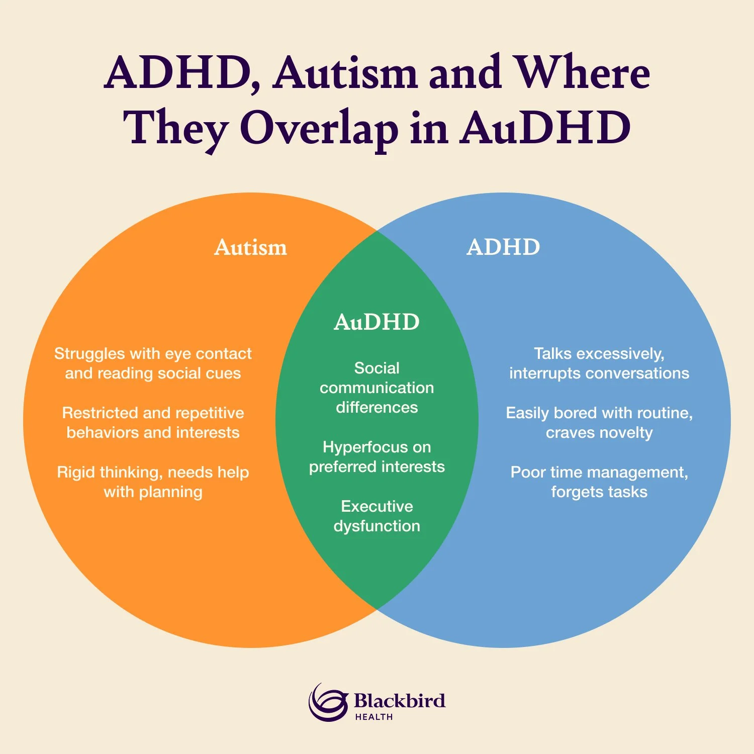Venn diagram of autism, ADHD and AuDHD traits