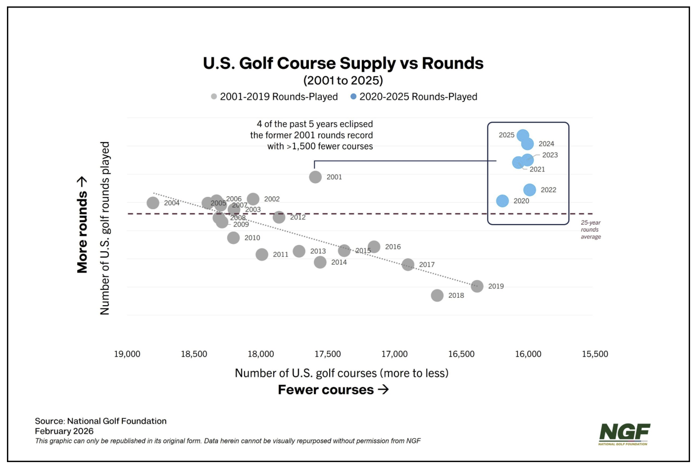 Record Rounds of Golf in 2025 According to National Golf Foundation