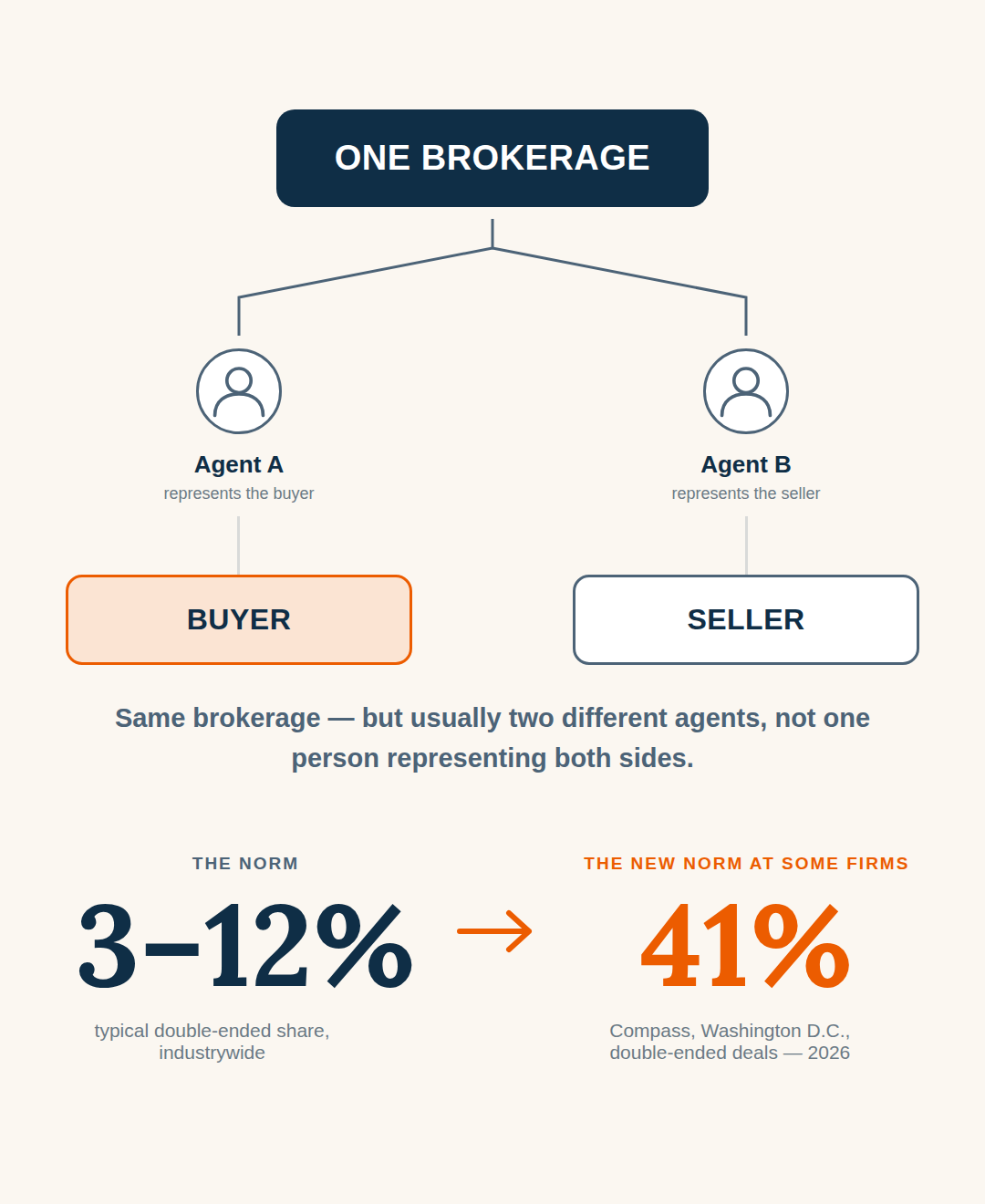 Dual Agency: What It Is, Why It Matters, and How Some Firms Made It the Norm