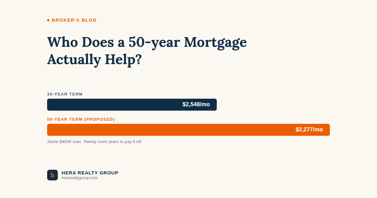 Who Does a 50-year Mortgage Actually Help?