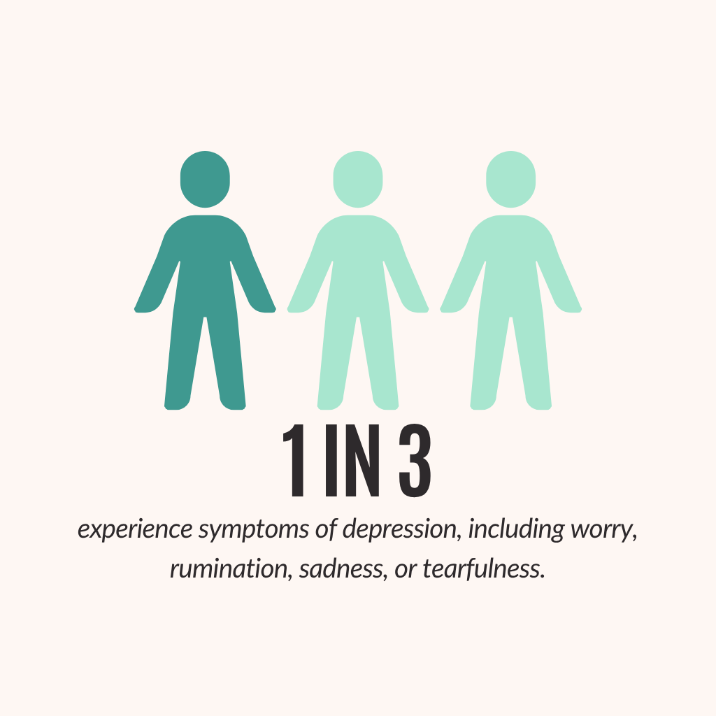 An illustration of three stylized human figures, with one darker and two lighter. Text states '1 in 3' and describes experiencing symptoms of depression such as worry, rumination, sadness, or tearfulness.