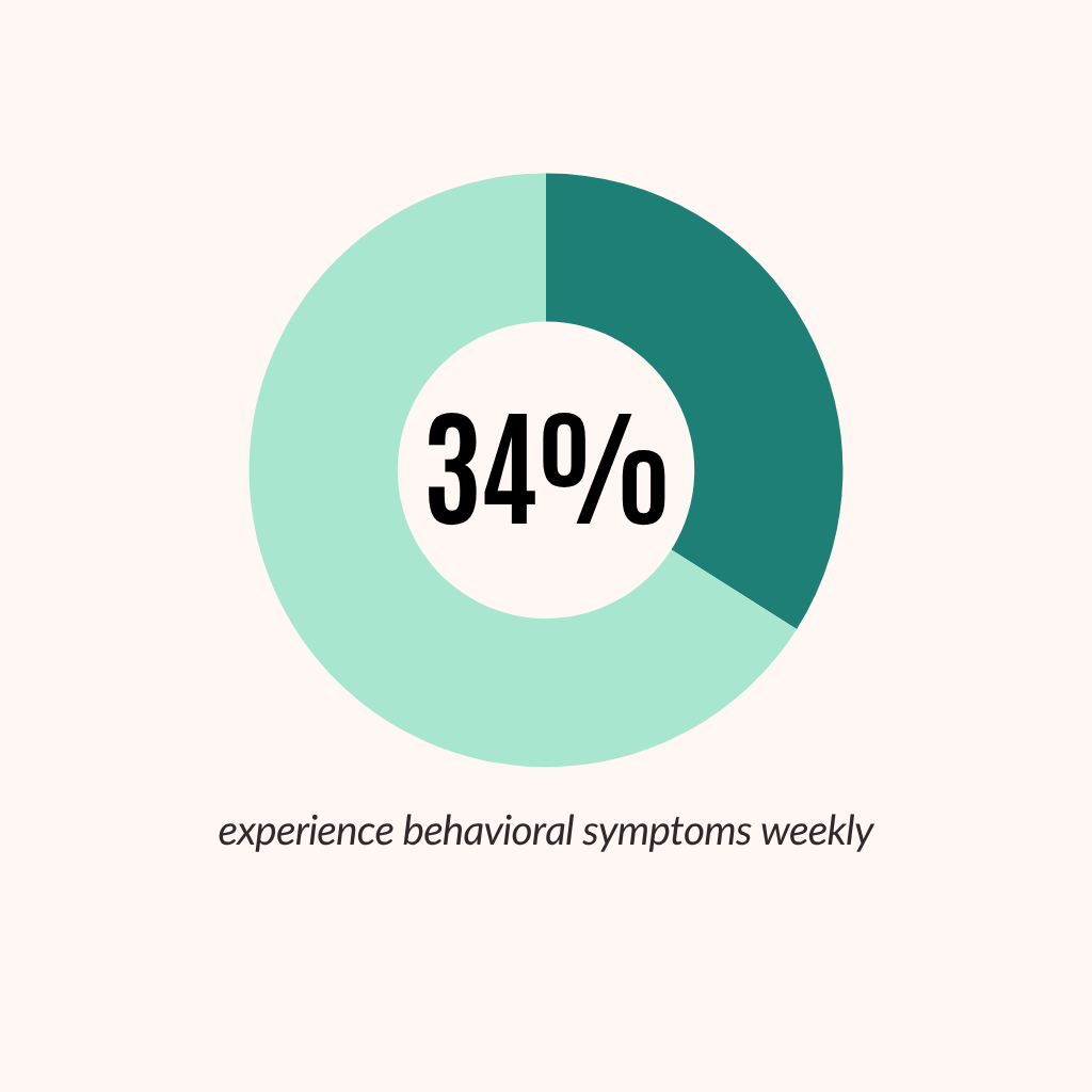 A circular chart showing 34% with the text 'experience behavioral symptoms weekly' underneath.