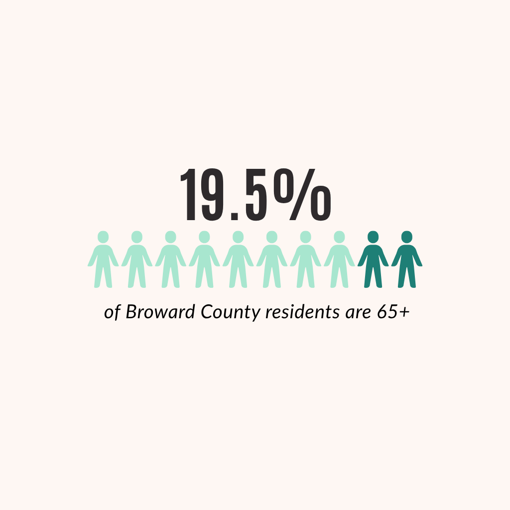 Graphic showing that 19.5% of Broward County residents are 65 or older, with icons of people representing the percentage.