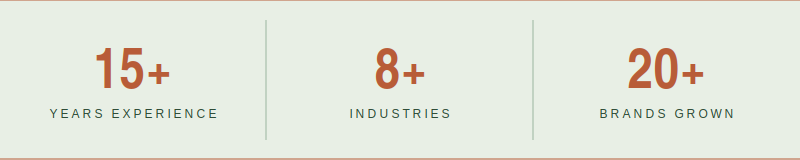 Infographic showing 15+ years of experience, 8+ industries served, and 20+ brands grown.
