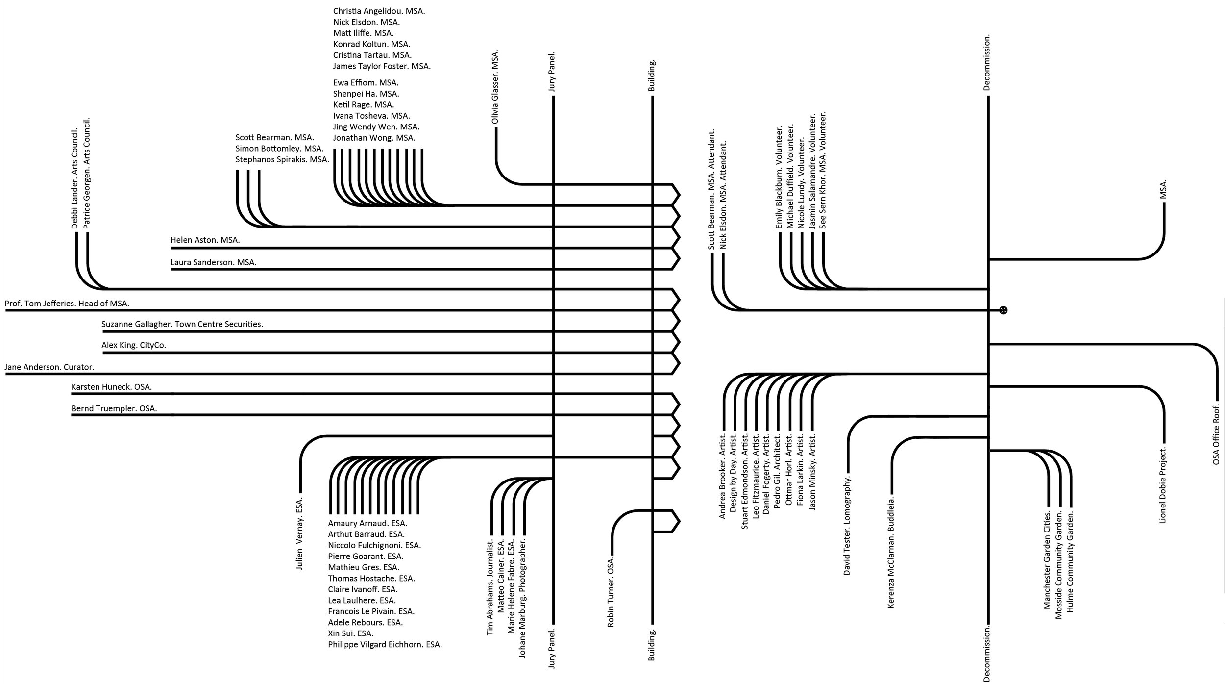 Project Diagram by Laura Sanderson