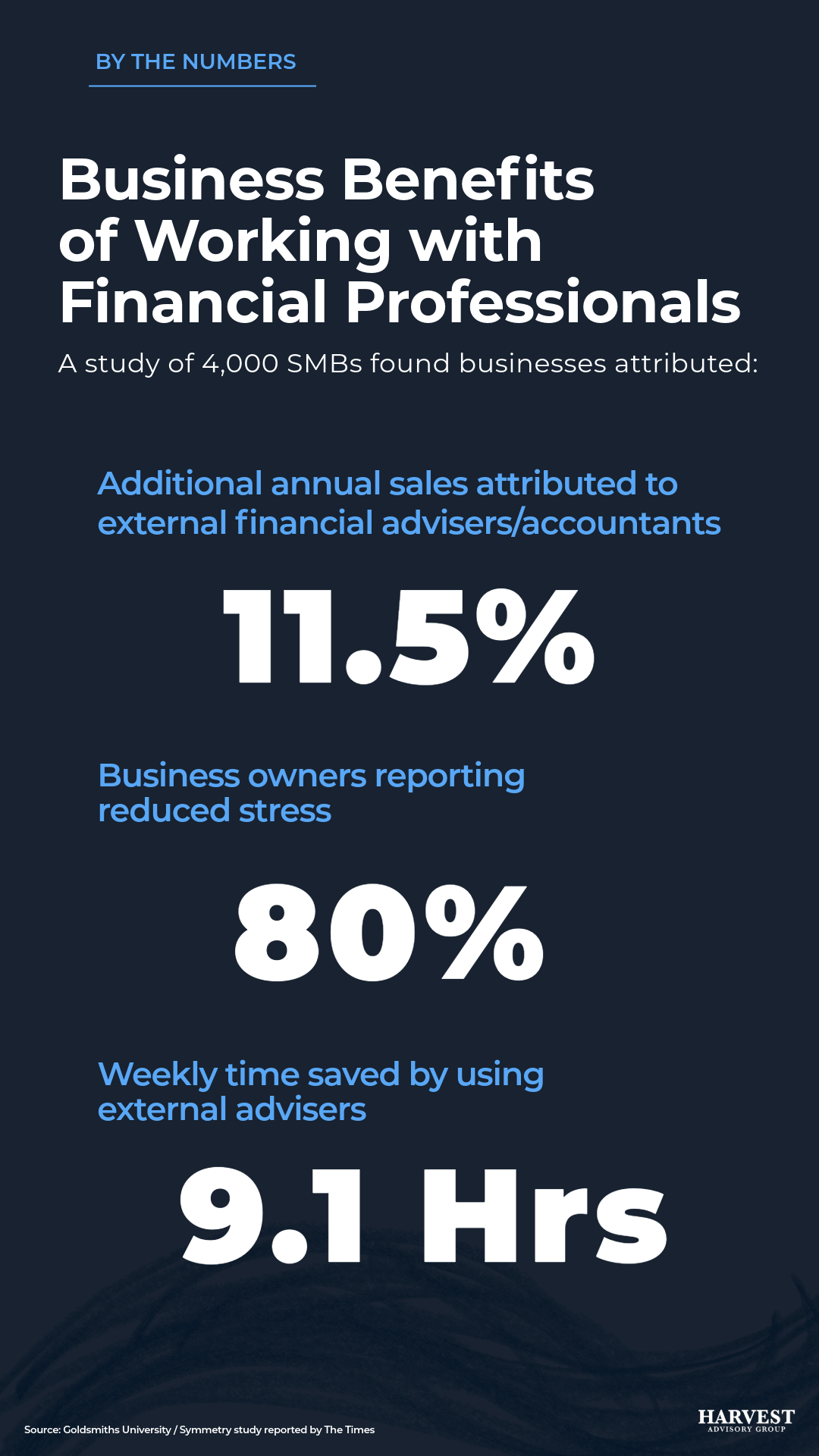 Infographic showing business benefits of working with financial professionals, including increased sales, reduced stress, and time savings.