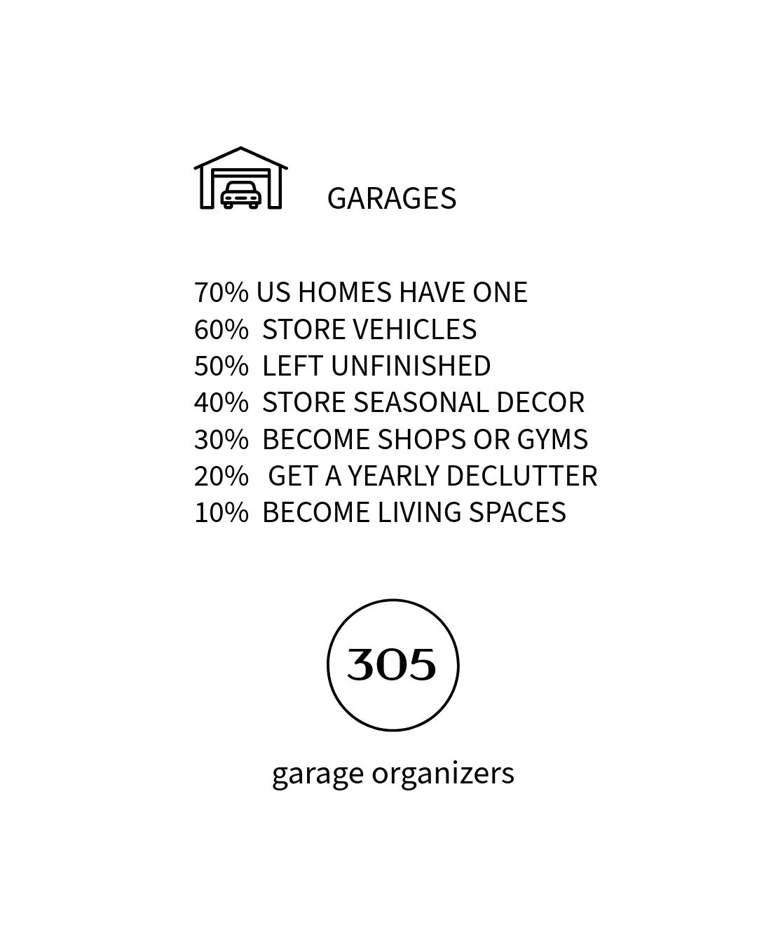 Infographic about garages with a garage icon at the top. It states that 70% of US homes have one, 60% store vehicles, 50% are left unfinished, 40% store seasonal decor, 30% become shops or gyms, 20% get a yearly declutter, and 10% become living spaces. A circle in the middle displays the number 305, with the caption "garage organizers" below.