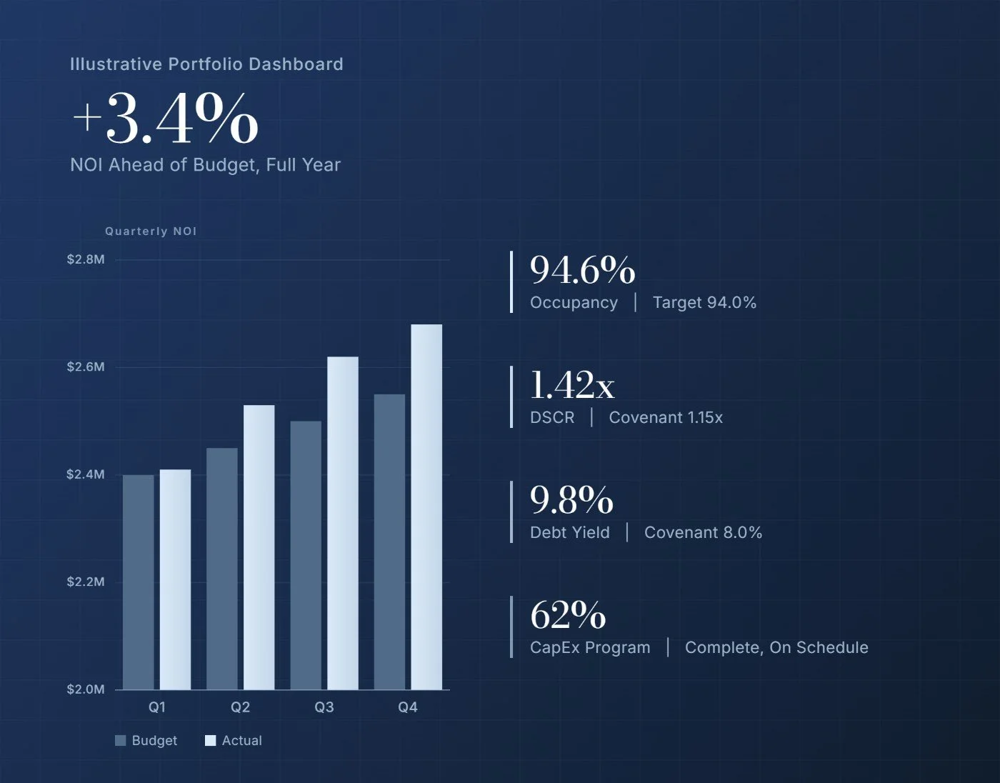 Illustrative real estate asset management dashboard showing NOI versus budget by quarter, occupancy, DSCR, debt yield and CapEx progress