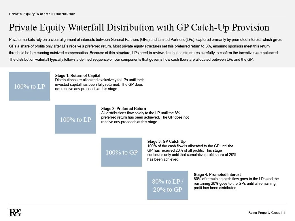 Private Equity Waterfall Distribution with GP Catch-Up Provision