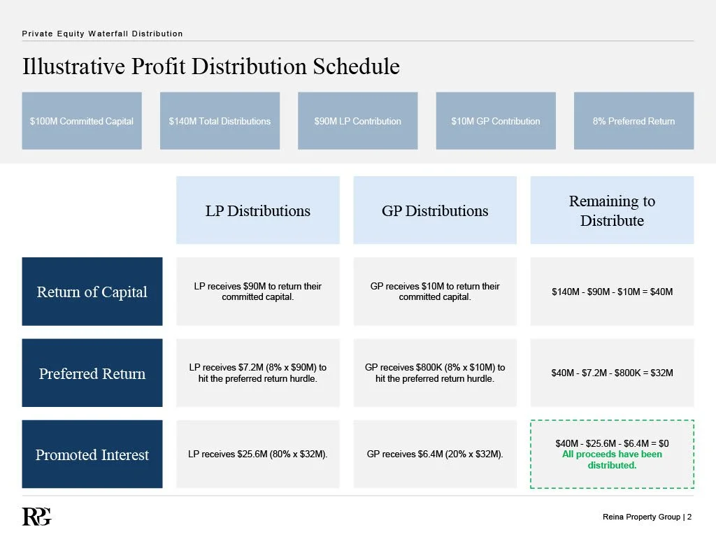Pari Passu Private Equity Waterfall Distribution