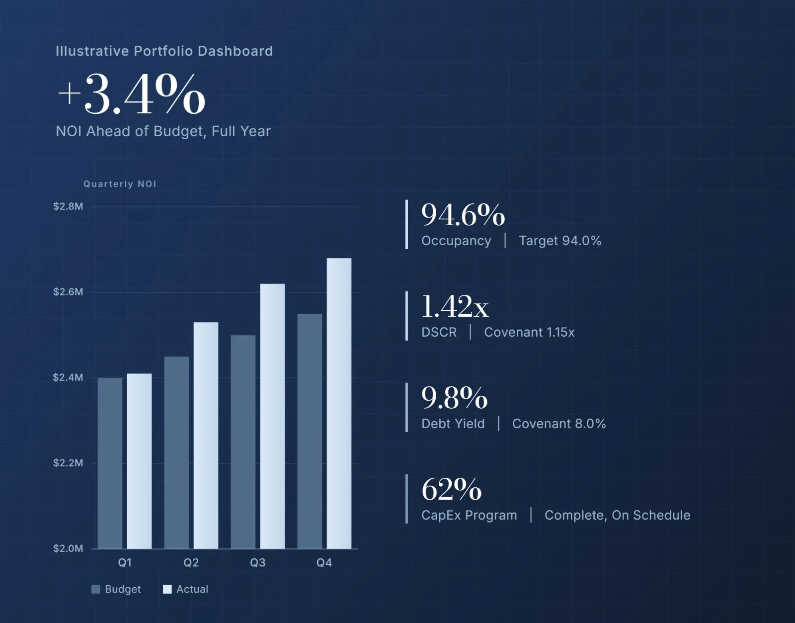 Illustrative real estate asset management dashboard showing NOI versus budget by quarter, occupancy, DSCR, debt yield and CapEx progress