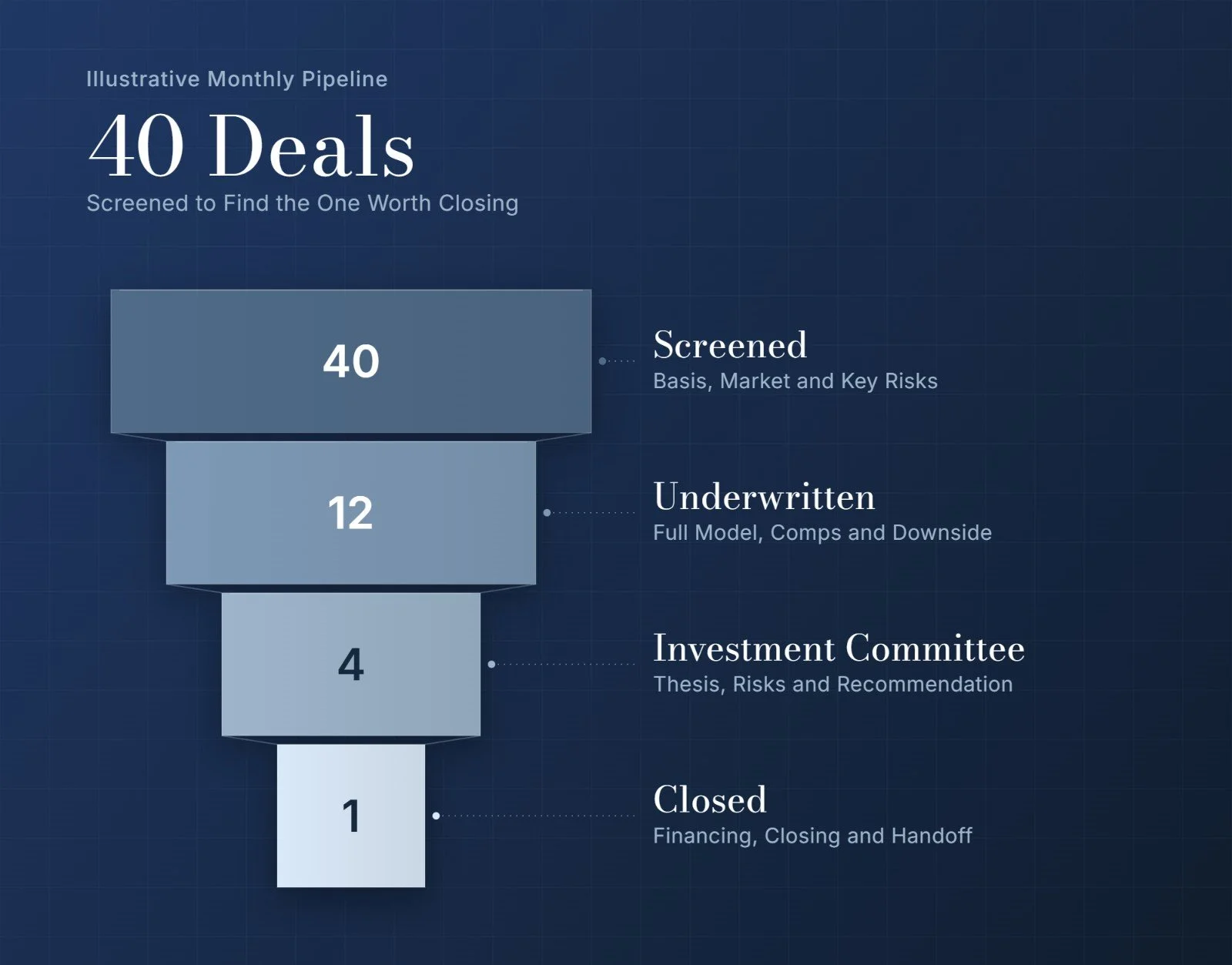 Illustrative real estate acquisitions pipeline showing 40 deals screened, 12 underwritten, 4 to investment committee and 1 closed