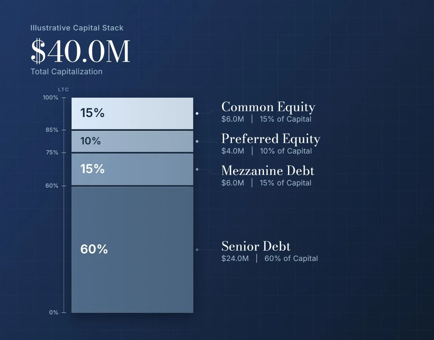 Real estate capital stack for a $40M deal showing senior debt, mezzanine debt, preferred equity and common equity